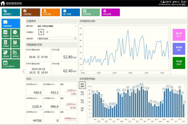 能耗監(jiān)測系統(tǒng)的一體化解決方案！
