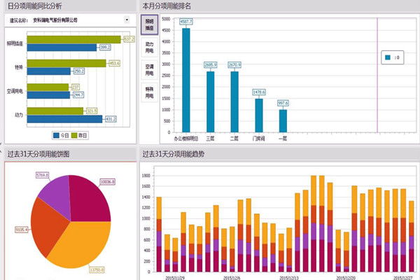 能耗監(jiān)測系統(tǒng)不止是能耗監(jiān)測！