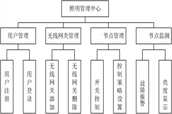 智能照明管理中心的程序設(shè)計(jì)！