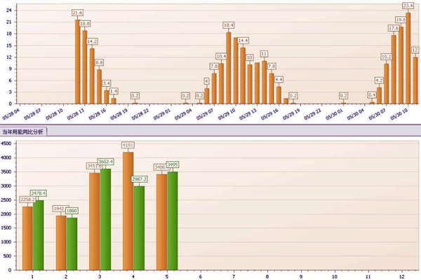 能耗監(jiān)測的數(shù)據(jù)上報與后臺管理！