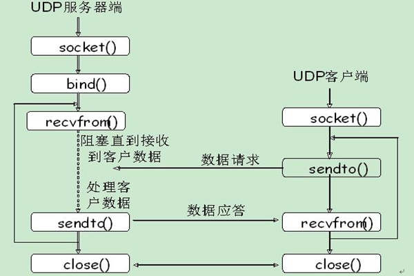 能源管理系統(tǒng)UDP通信的內容介紹！