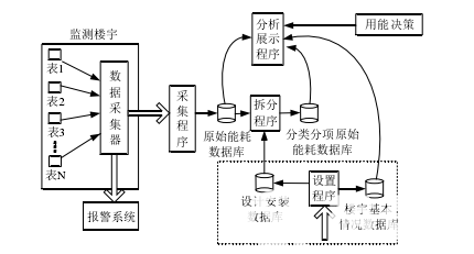 能耗監(jiān)測系統(tǒng)和智能樓宇系統(tǒng)聯(lián)動,實(shí)現(xiàn)建筑用能定額(圖1) image.png
