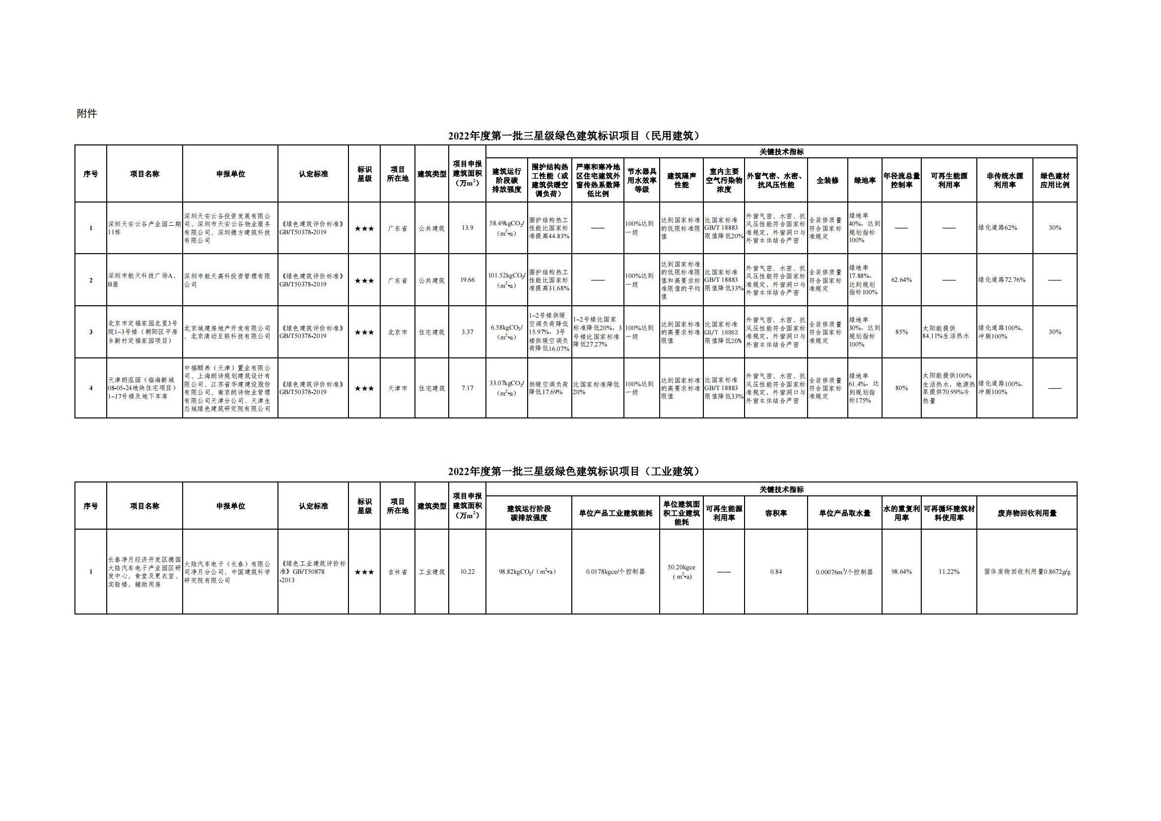 住房和城鄉(xiāng)建設(shè)部辦公廳發(fā)布2022年度第一批三星級(jí)綠色建筑標(biāo)識(shí)項(xiàng)目(圖1) 20220909122027757_00.jpg