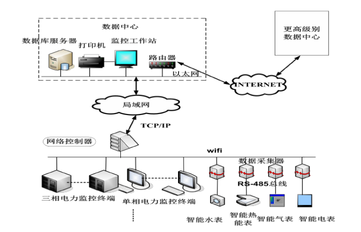 能源管理系統(tǒng)和能耗監(jiān)測系統(tǒng)有什么區(qū)別？(圖2)