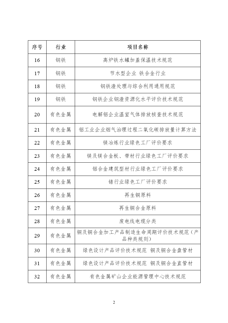 2022年度工業(yè)節(jié)能與綠色標準研究項目公示(圖3) 2022年度工業(yè)節(jié)能與綠色標準研究項目公示 (2).png