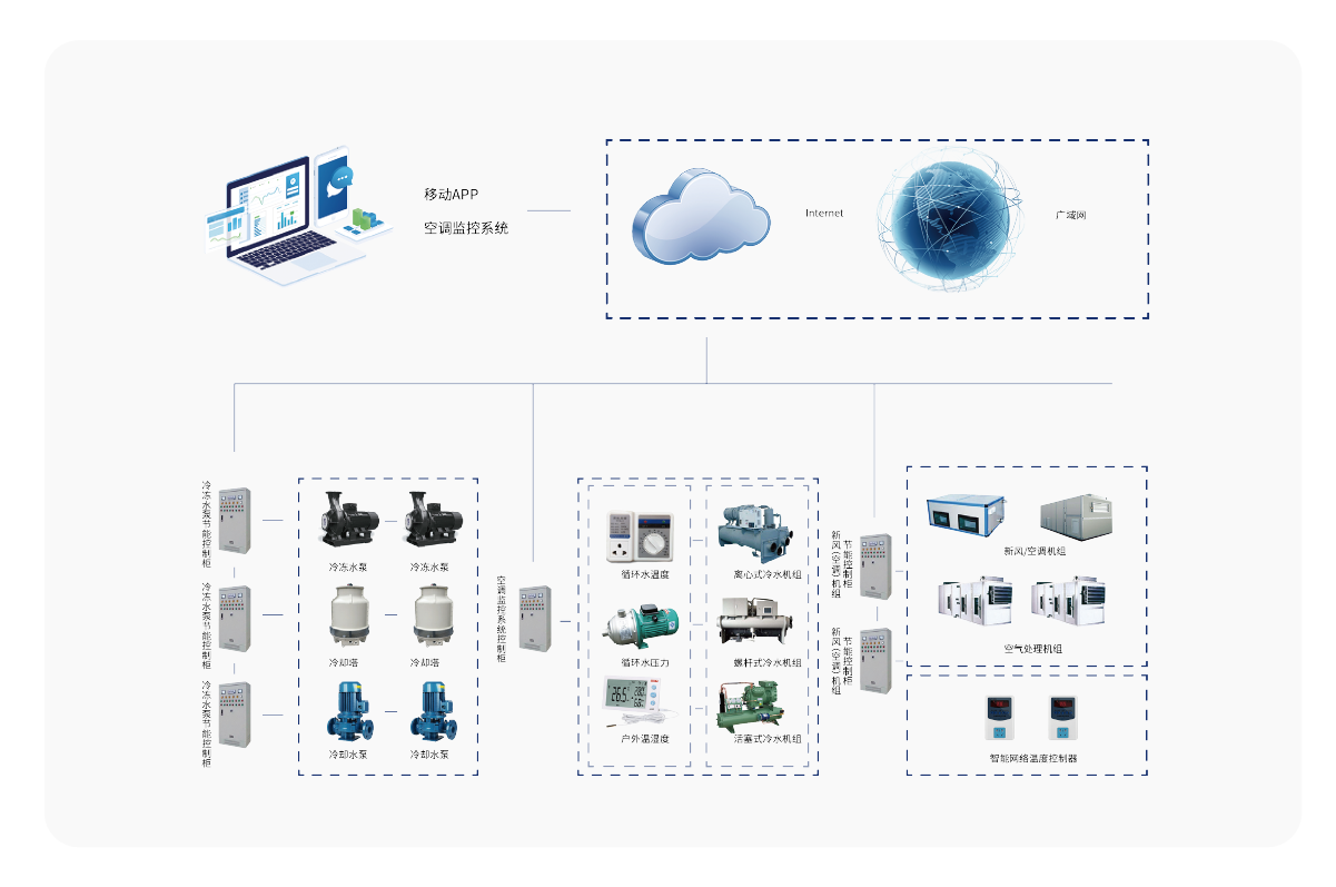 空調(diào)監(jiān)控系統(tǒng)(圖6) 空調(diào)監(jiān)控系統(tǒng)特點(diǎn)-15.png