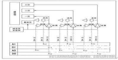 樓宇自控系統(tǒng)、智能化建筑