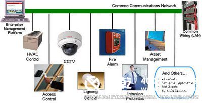 樓宇自控ba，建筑智能化