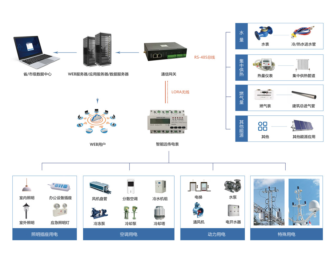 能耗監(jiān)測(cè)系統(tǒng)(圖4) 能耗監(jiān)測(cè)系統(tǒng)架構(gòu)圖.jpg
