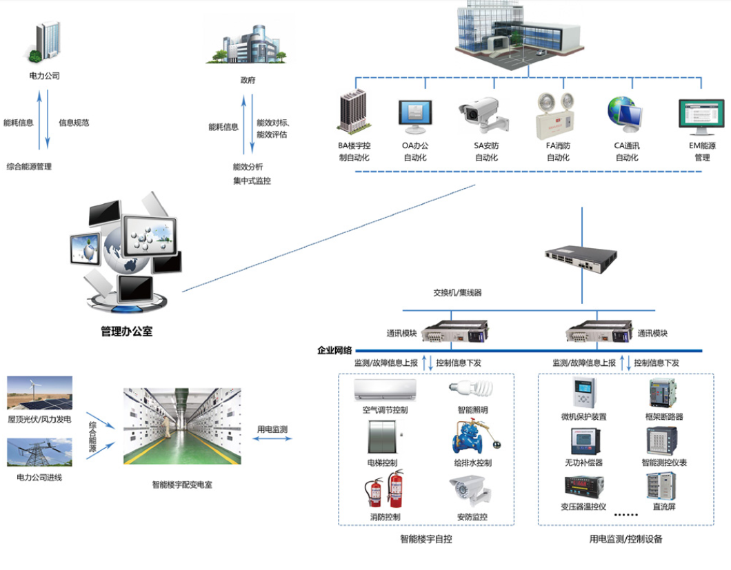 　　樓宇自控系統(tǒng)是將建筑物或者建筑群內(nèi)的變配電、照明、電梯、空調(diào)、供熱、給排水、消防、安防等眾多分散設(shè)備的運(yùn)行、安全狀況、能源使用以及節(jié)能管理實(shí)行集中監(jiān)控、管理和分散控制的建筑物管理與控制系統(tǒng)。能夠減少設(shè)備故障，降低維護(hù)和運(yùn)營成本，提高建筑整體運(yùn)營水平，提供健康、智能、舒適的環(huán)境，達(dá)到節(jié)能減排、低碳環(huán)保的目標(biāo)。