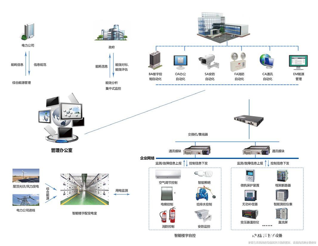 解鎖樓宇智慧能源管控平臺，開啟高效節(jié)能新篇(圖2)