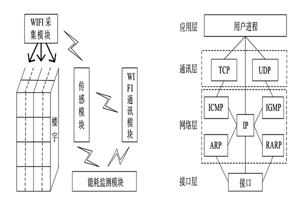 能耗監(jiān)測(cè)系統(tǒng)的整體結(jié)構(gòu)框架！(圖1)