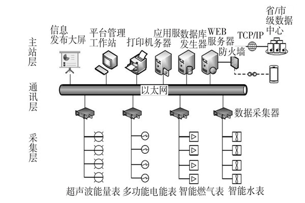 建筑能耗監(jiān)測系統(tǒng)三大主要層次！(圖1)