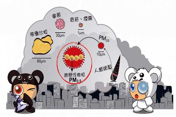 環(huán)境監(jiān)測系統(tǒng)PM2.5的采集流程！(圖1)