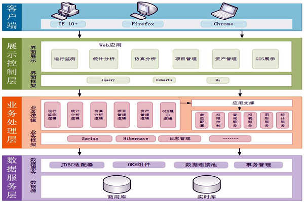 能源在線(xiàn)監(jiān)測(cè)系統(tǒng)服務(wù)架構(gòu)！(圖1)